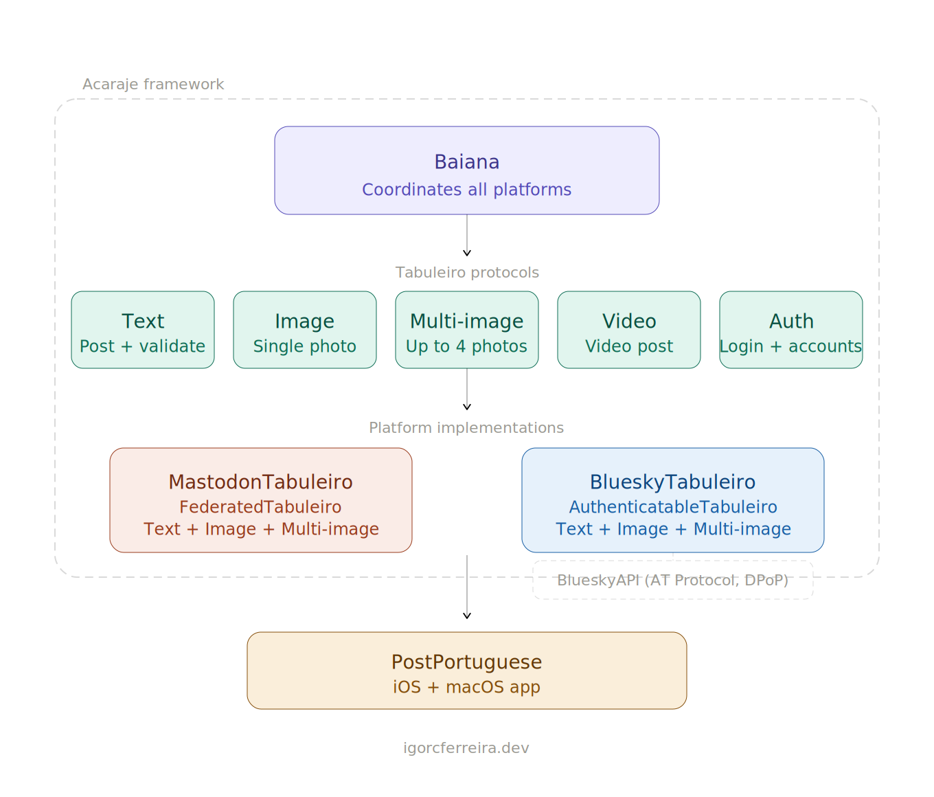 Diagrama de arquitetura do Acaraje mostrando as quatro camadas: Baiana, protocolos Tabuleiro, implementações de plataforma e o app PostPortuguese